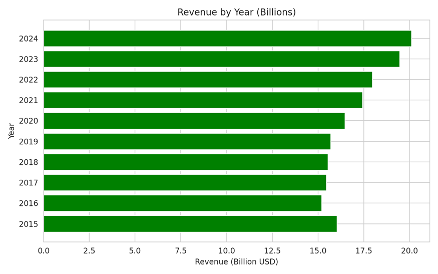 Colgate company revenue graph