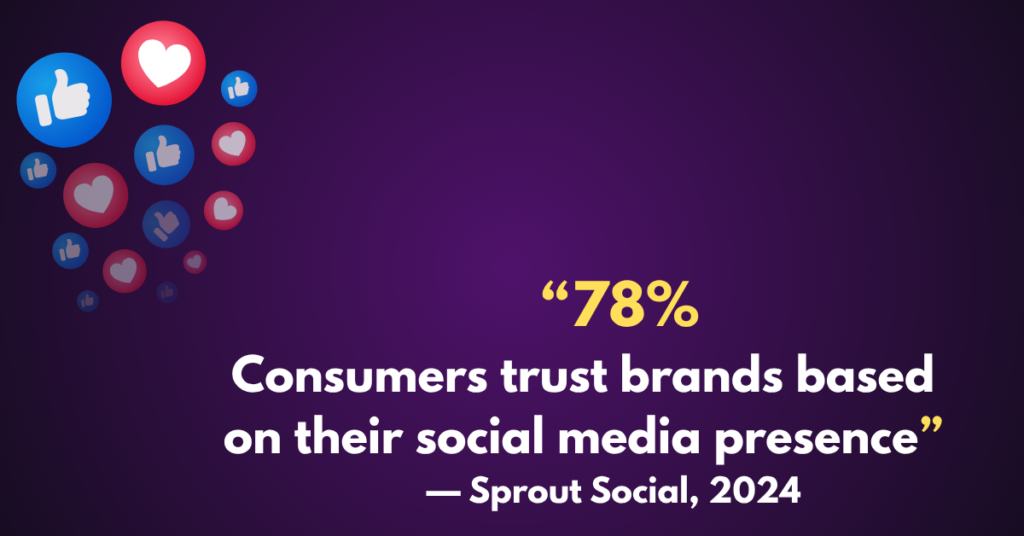 78% of consumers trust brands based on their social media presence - Sprout Social 2024