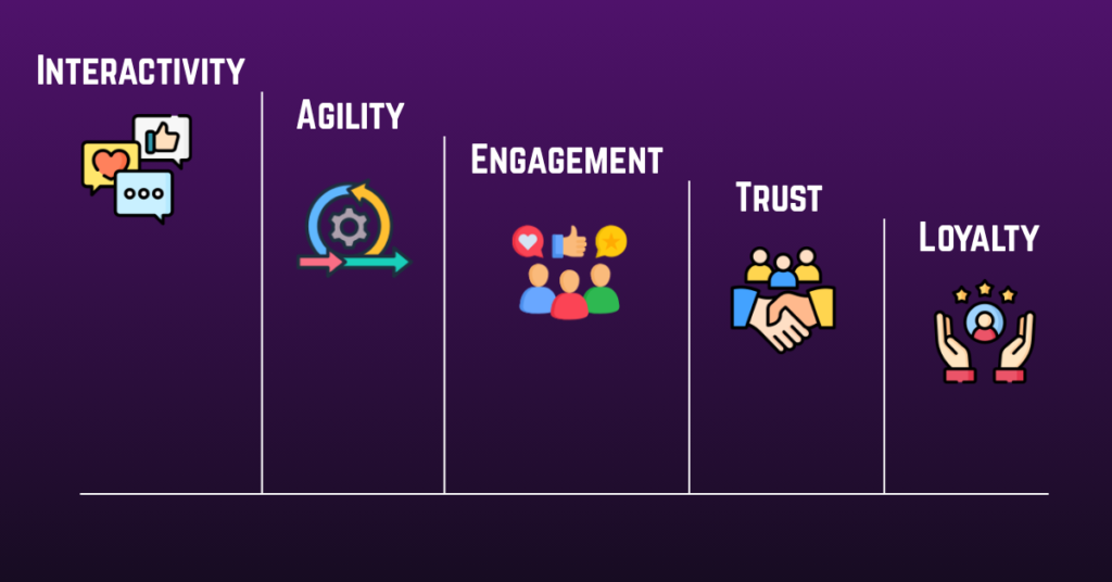 Social media brand trust cascade - Interactivity Agility Engagement Trust Loyalty framework